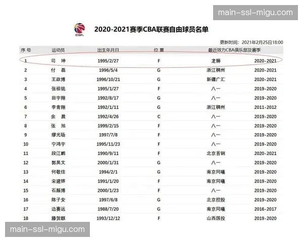 CBA自由球员名单更新，15名球员进入自由市场